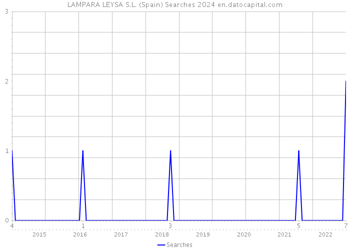 LAMPARA LEYSA S.L. (Spain) Searches 2024 