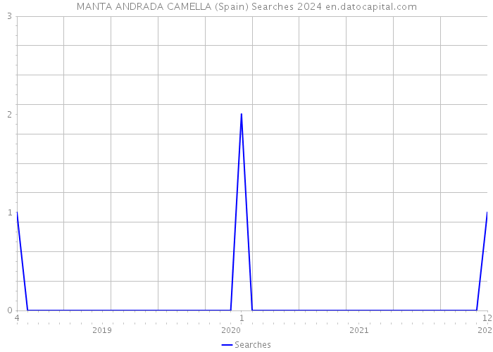 MANTA ANDRADA CAMELLA (Spain) Searches 2024 