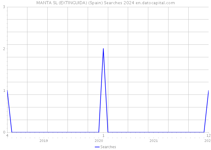 MANTA SL (EXTINGUIDA) (Spain) Searches 2024 