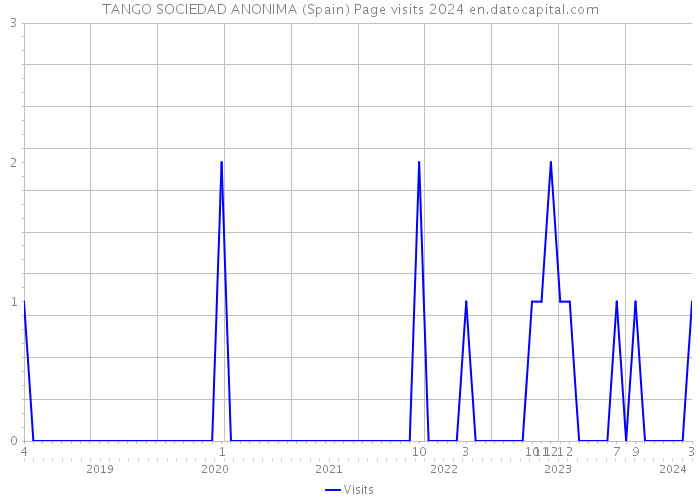 TANGO SOCIEDAD ANONIMA (Spain) Page visits 2024 