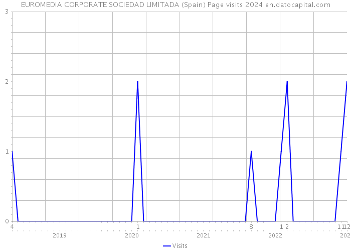 EUROMEDIA CORPORATE SOCIEDAD LIMITADA (Spain) Page visits 2024 
