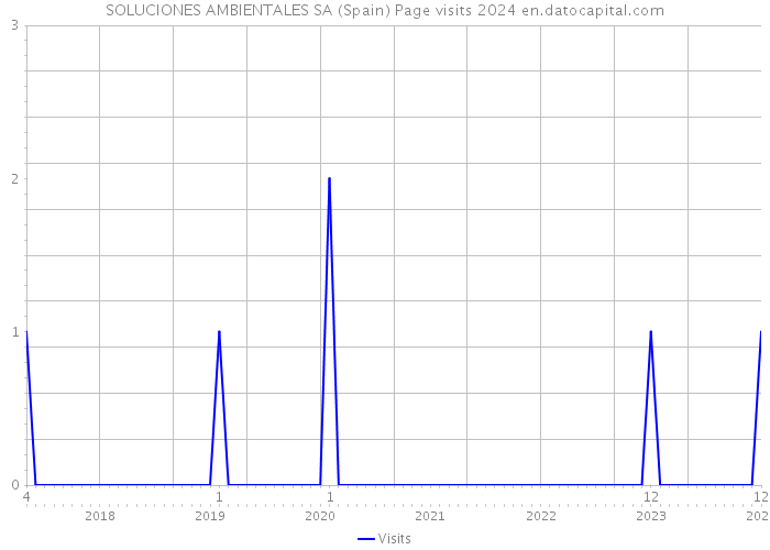SOLUCIONES AMBIENTALES SA (Spain) Page visits 2024 