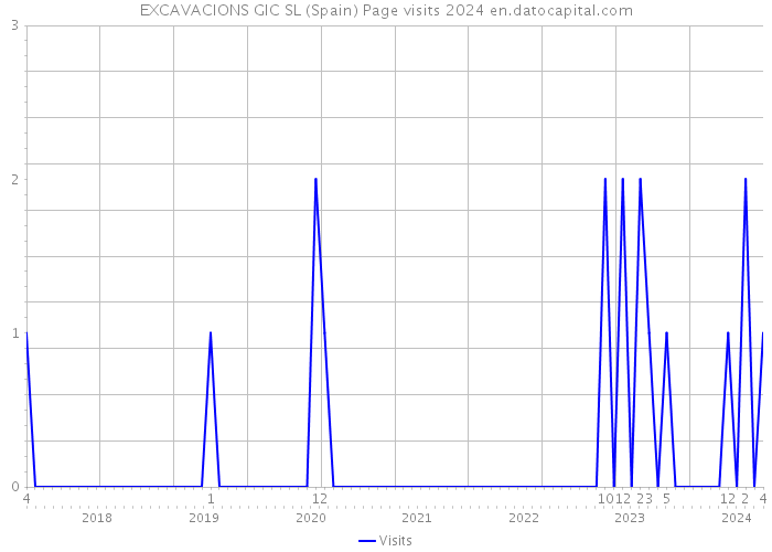 EXCAVACIONS GIC SL (Spain) Page visits 2024 