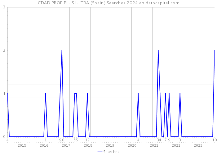 CDAD PROP PLUS ULTRA (Spain) Searches 2024 