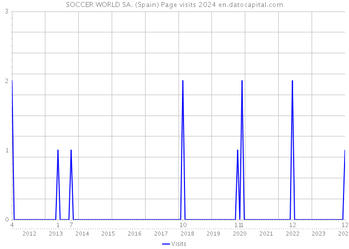 SOCCER WORLD SA. (Spain) Page visits 2024 