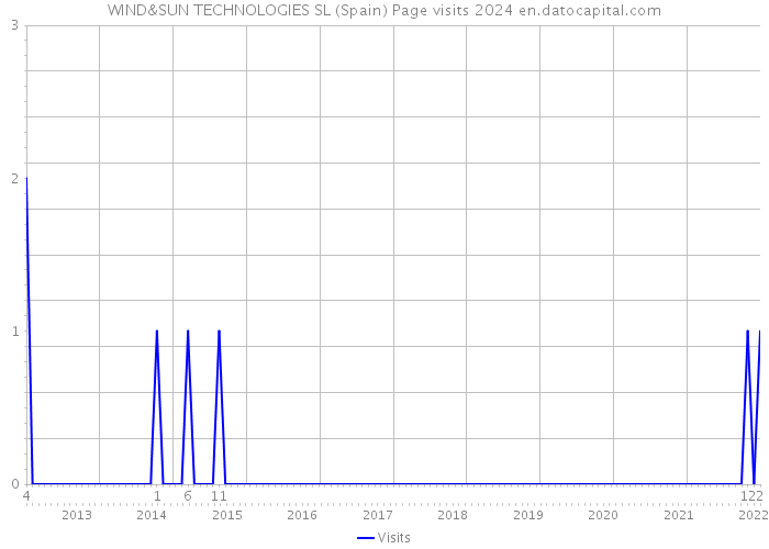 WIND&SUN TECHNOLOGIES SL (Spain) Page visits 2024 