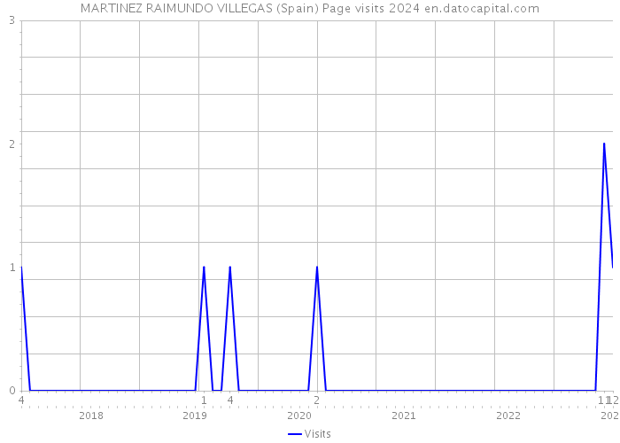 MARTINEZ RAIMUNDO VILLEGAS (Spain) Page visits 2024 