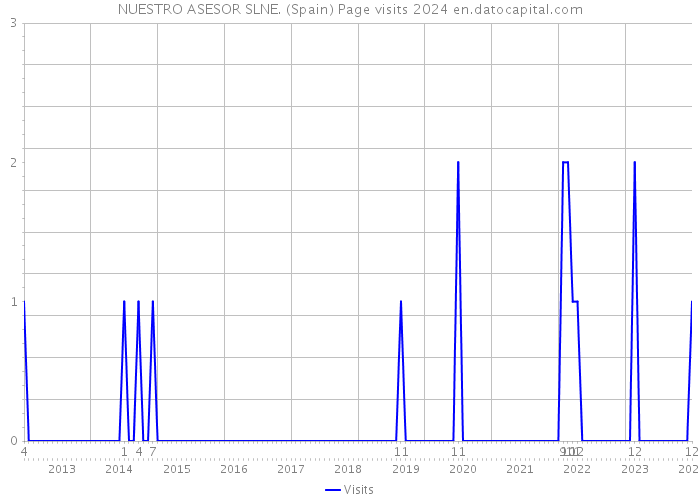 NUESTRO ASESOR SLNE. (Spain) Page visits 2024 