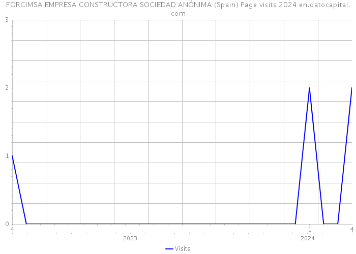 FORCIMSA EMPRESA CONSTRUCTORA SOCIEDAD ANÓNIMA (Spain) Page visits 2024 