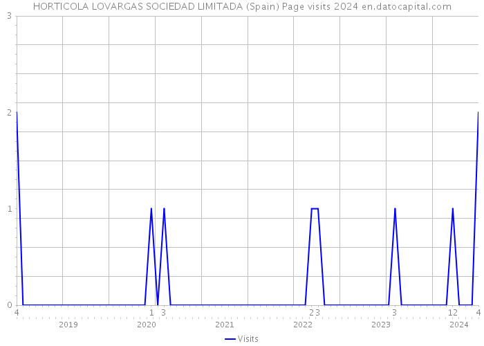 HORTICOLA LOVARGAS SOCIEDAD LIMITADA (Spain) Page visits 2024 