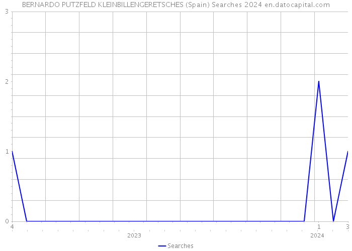 BERNARDO PUTZFELD KLEINBILLENGERETSCHES (Spain) Searches 2024 