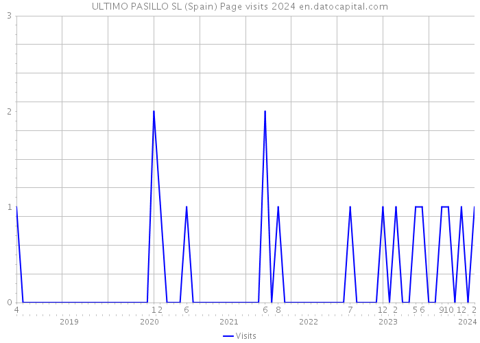 ULTIMO PASILLO SL (Spain) Page visits 2024 