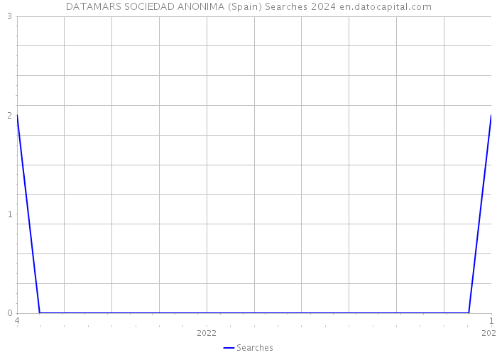 DATAMARS SOCIEDAD ANONIMA (Spain) Searches 2024 