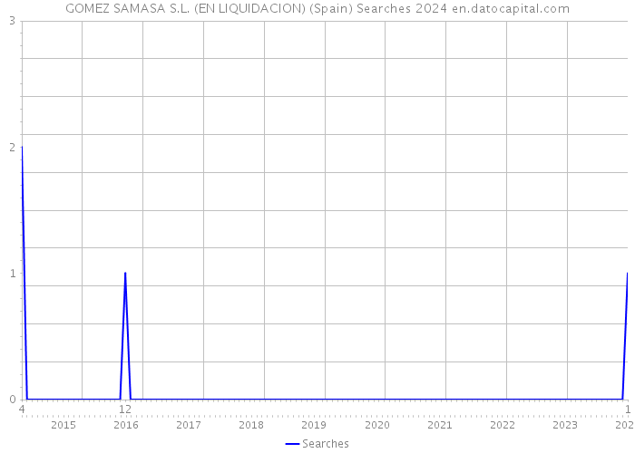 GOMEZ SAMASA S.L. (EN LIQUIDACION) (Spain) Searches 2024 