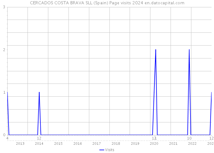 CERCADOS COSTA BRAVA SLL (Spain) Page visits 2024 