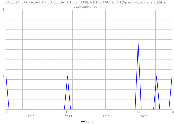 COLEGIO SAGRADA FAMILIA DE GAVA HS S FAMILIA P N S ASUNCION (Spain) Page visits 2024 