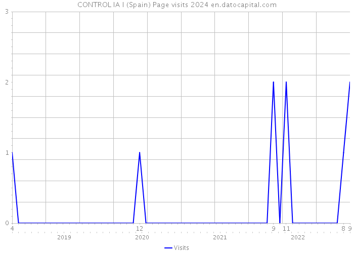 CONTROL IA I (Spain) Page visits 2024 