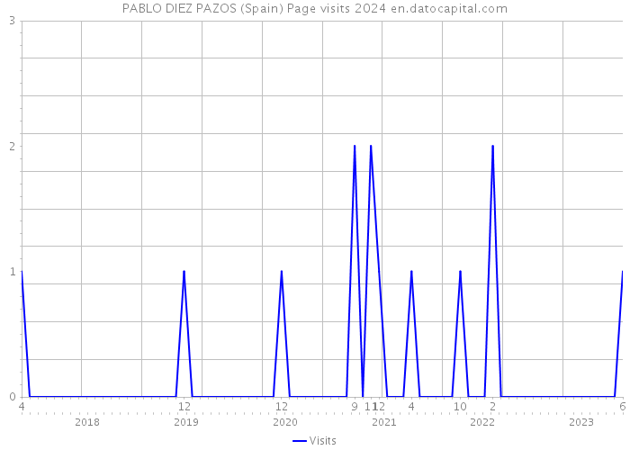 PABLO DIEZ PAZOS (Spain) Page visits 2024 