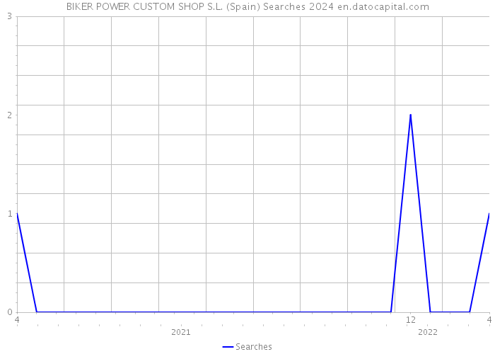 BIKER POWER CUSTOM SHOP S.L. (Spain) Searches 2024 