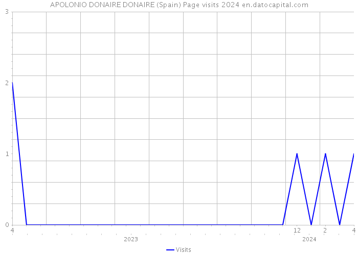 APOLONIO DONAIRE DONAIRE (Spain) Page visits 2024 
