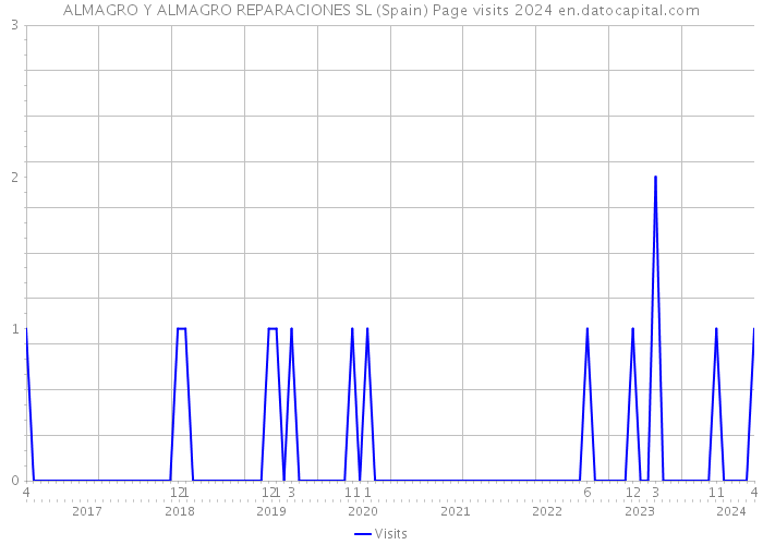 ALMAGRO Y ALMAGRO REPARACIONES SL (Spain) Page visits 2024 
