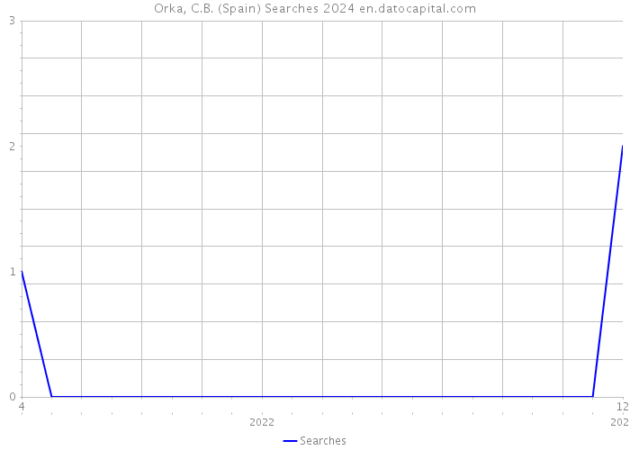 Orka, C.B. (Spain) Searches 2024 