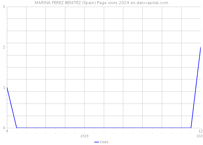MARINA PEREZ BENITEZ (Spain) Page visits 2024 