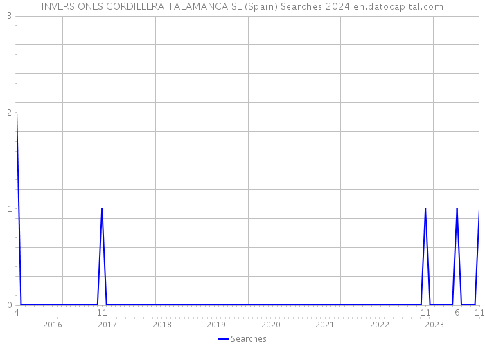 INVERSIONES CORDILLERA TALAMANCA SL (Spain) Searches 2024 