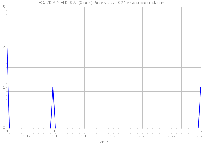 EGUZKIA N.H.K. S.A. (Spain) Page visits 2024 
