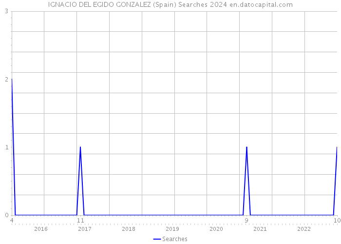 IGNACIO DEL EGIDO GONZALEZ (Spain) Searches 2024 