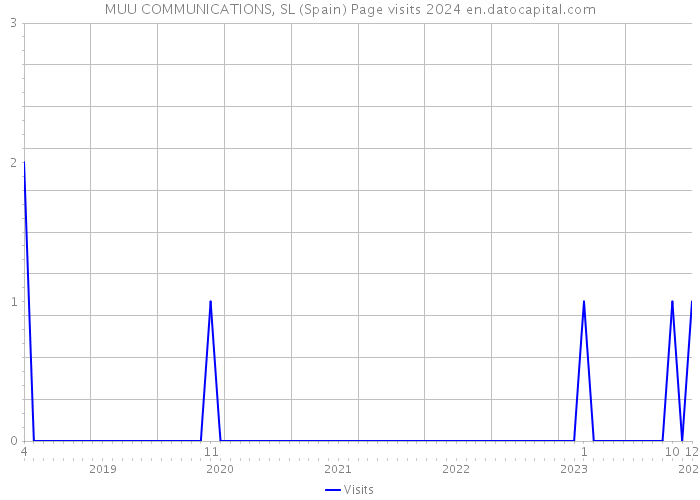 MUU COMMUNICATIONS, SL (Spain) Page visits 2024 