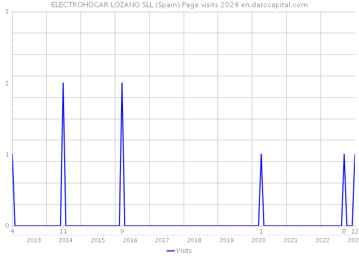 ELECTROHOGAR LOZANO SLL (Spain) Page visits 2024 