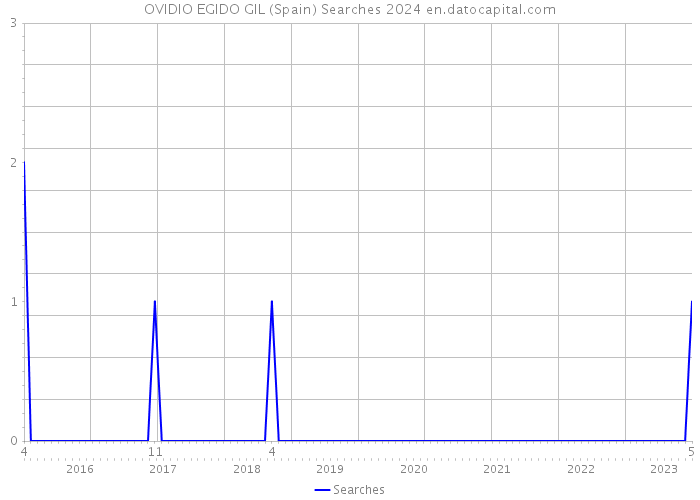 OVIDIO EGIDO GIL (Spain) Searches 2024 