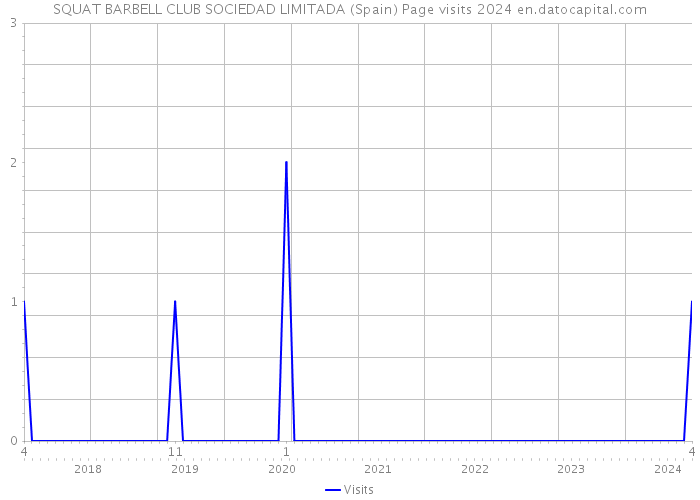 SQUAT BARBELL CLUB SOCIEDAD LIMITADA (Spain) Page visits 2024 