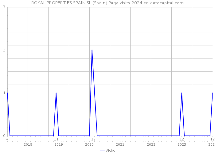 ROYAL PROPERTIES SPAIN SL (Spain) Page visits 2024 