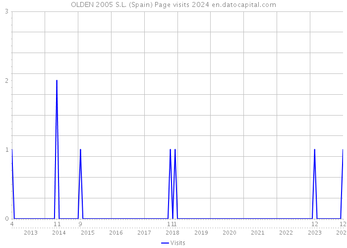 OLDEN 2005 S.L. (Spain) Page visits 2024 