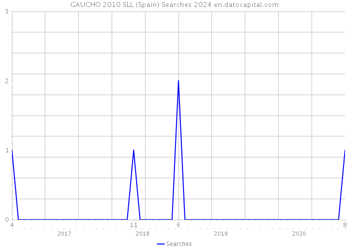 GAUCHO 2010 SLL (Spain) Searches 2024 