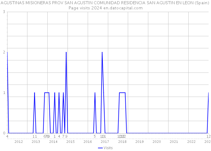 AGUSTINAS MISIONERAS PROV SAN AGUSTIN COMUNIDAD RESIDENCIA SAN AGUSTIN EN LEON (Spain) Page visits 2024 