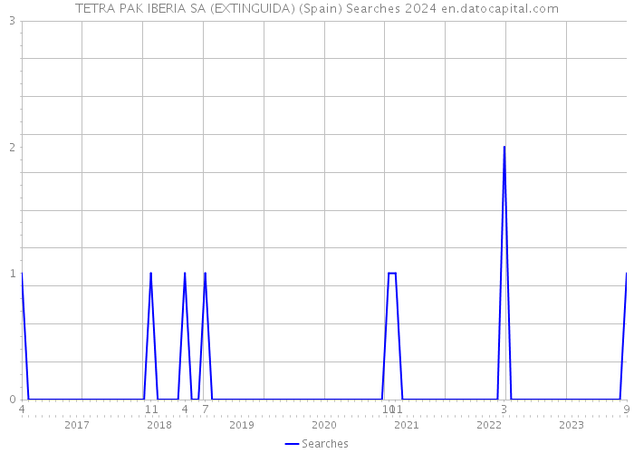 TETRA PAK IBERIA SA (EXTINGUIDA) (Spain) Searches 2024 