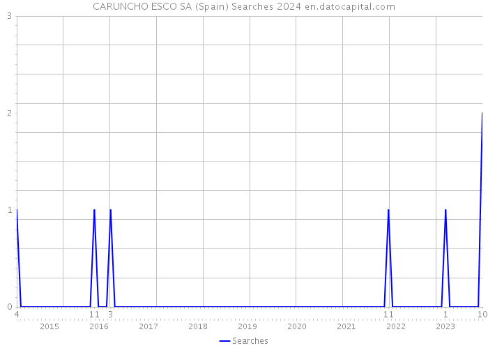 CARUNCHO ESCO SA (Spain) Searches 2024 