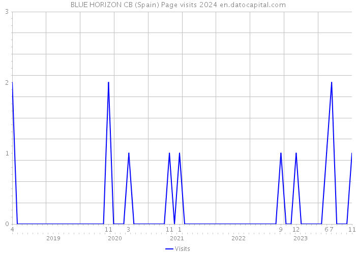 BLUE HORIZON CB (Spain) Page visits 2024 