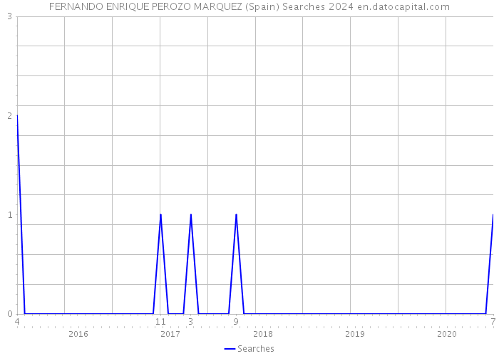 FERNANDO ENRIQUE PEROZO MARQUEZ (Spain) Searches 2024 