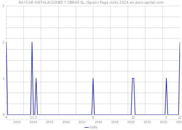 RAYCAR INSTALACIONES Y OBRAS SL. (Spain) Page visits 2024 