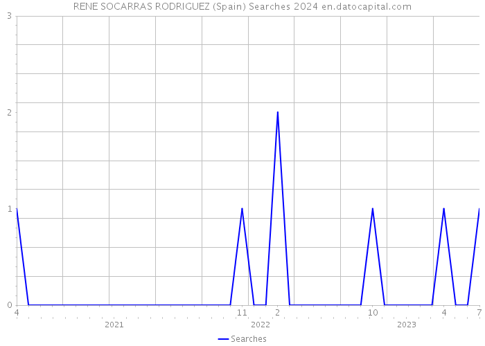 RENE SOCARRAS RODRIGUEZ (Spain) Searches 2024 