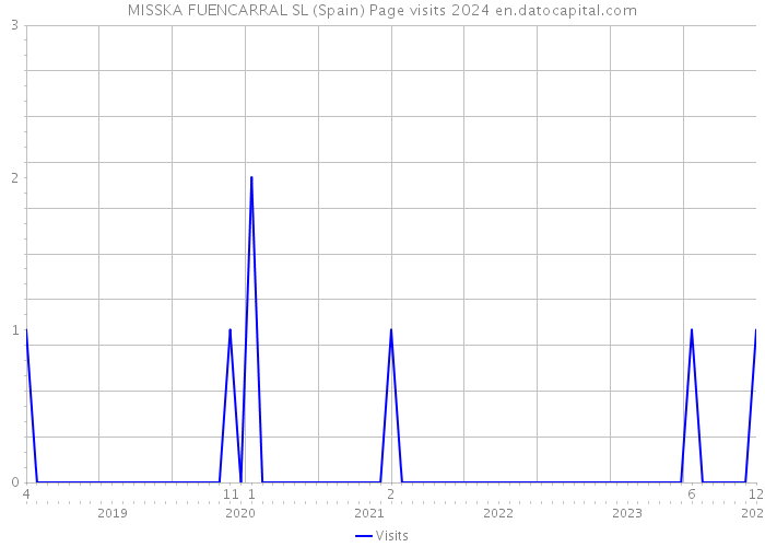 MISSKA FUENCARRAL SL (Spain) Page visits 2024 