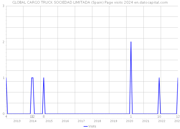 GLOBAL CARGO TRUCK SOCIEDAD LIMITADA (Spain) Page visits 2024 