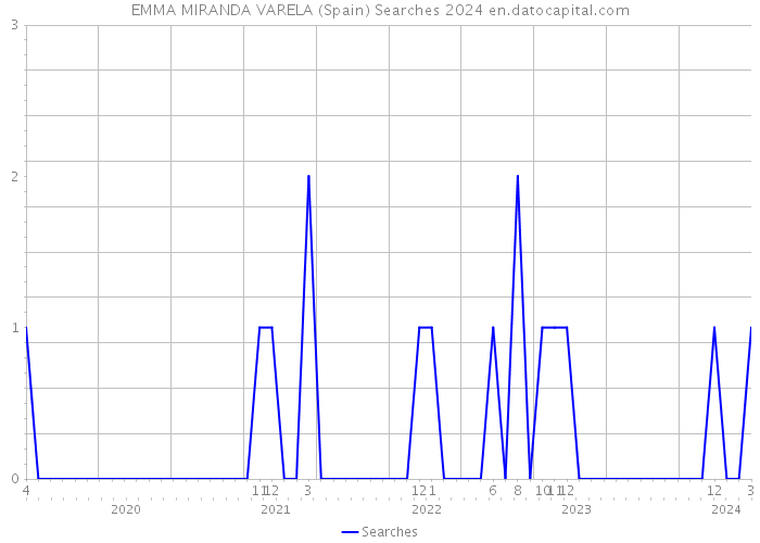 EMMA MIRANDA VARELA (Spain) Searches 2024 
