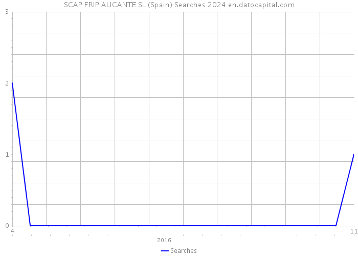 SCAP FRIP ALICANTE SL (Spain) Searches 2024 