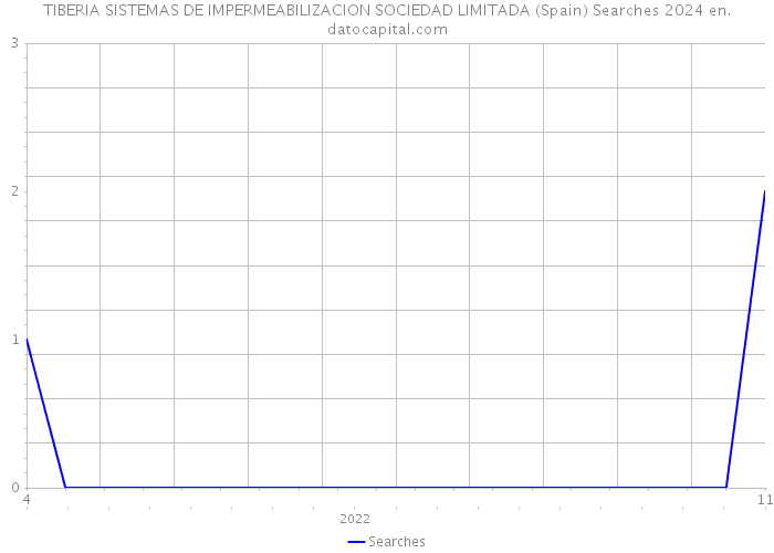 TIBERIA SISTEMAS DE IMPERMEABILIZACION SOCIEDAD LIMITADA (Spain) Searches 2024 