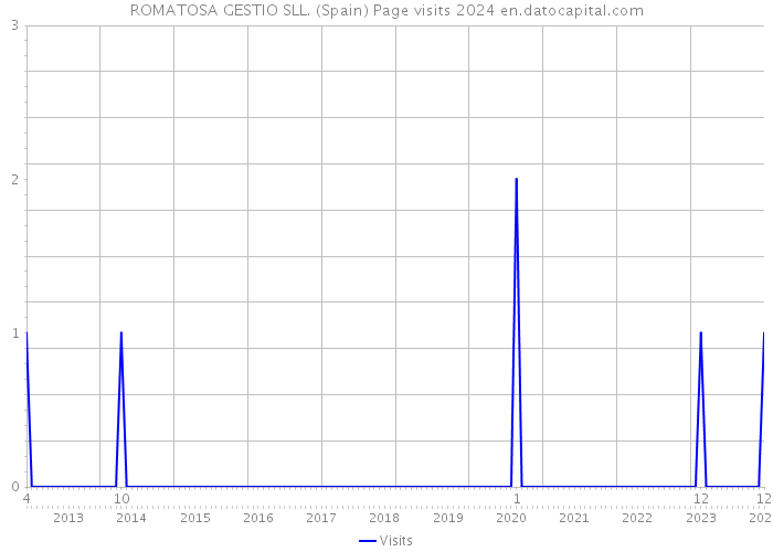 ROMATOSA GESTIO SLL. (Spain) Page visits 2024 